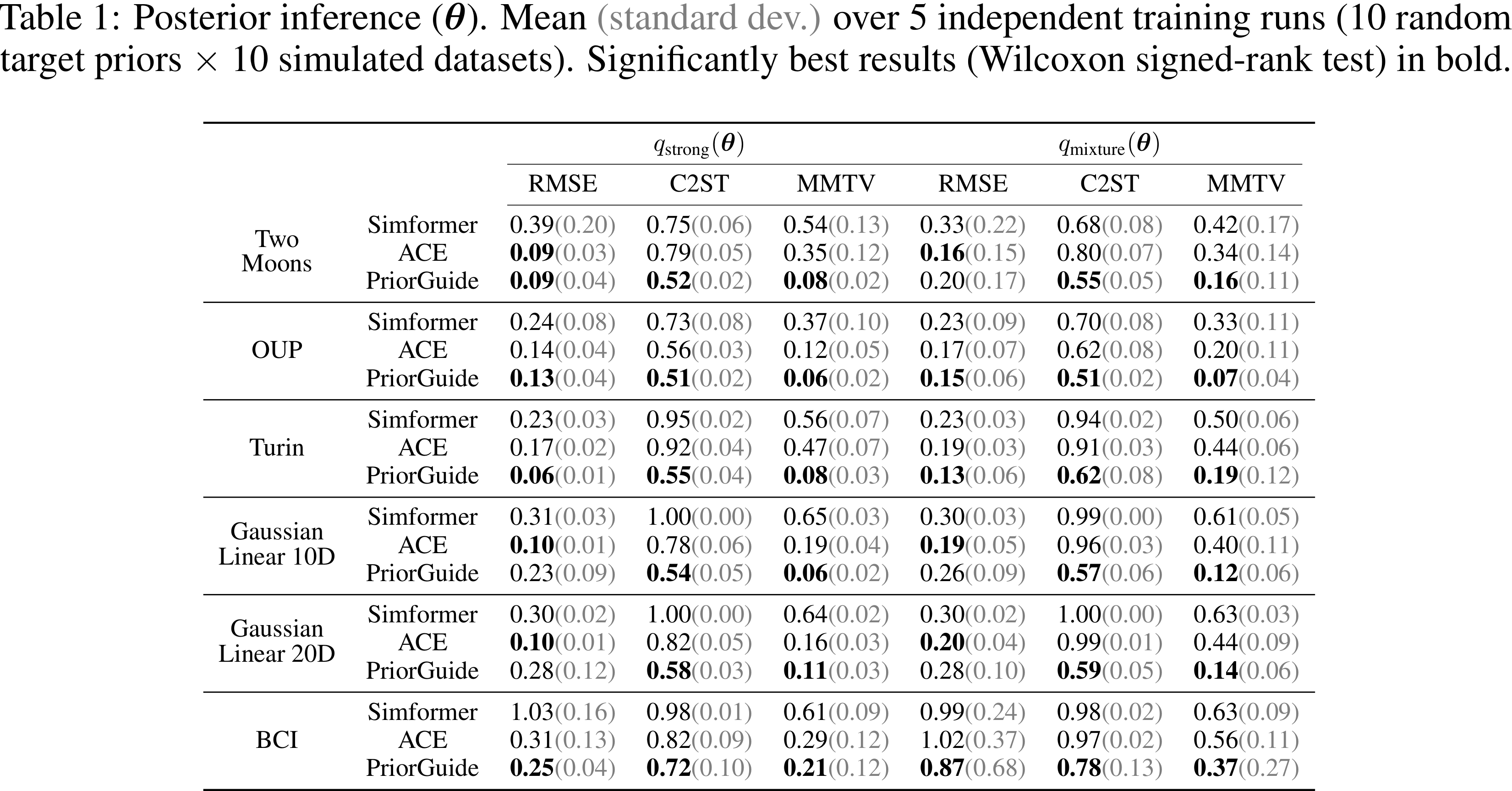 Posterior inference results