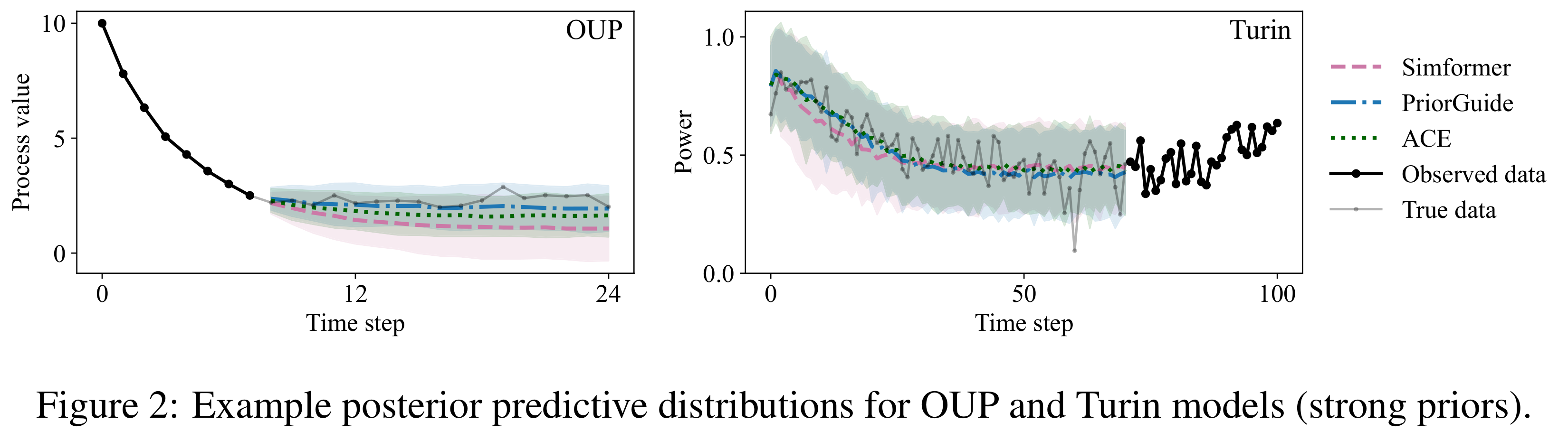 Posterior predictive distributions