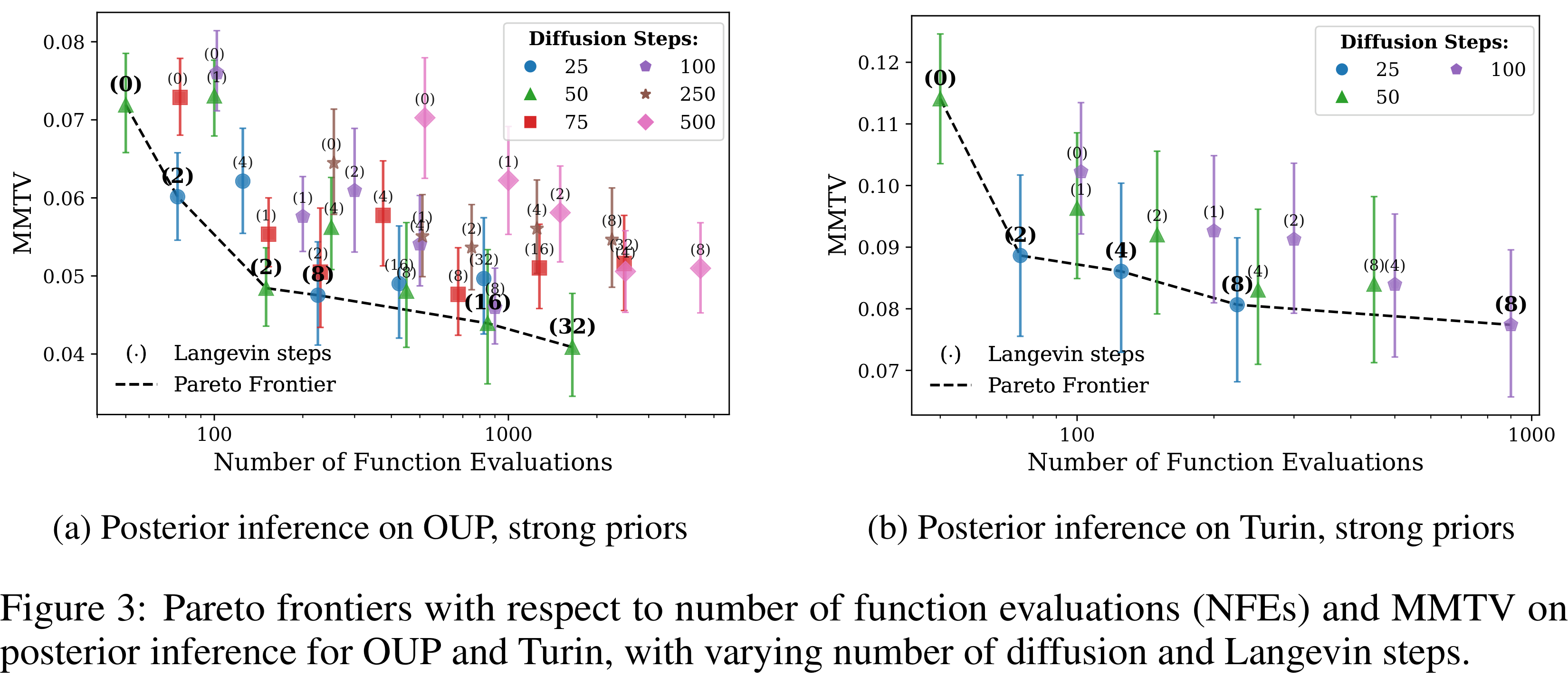 Pareto frontiers of test-time compute
